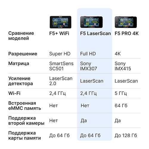 Видеорегистратор с сигнатурным радар-детектором iBOX F5 LaserScan WiFi Signature Dual
