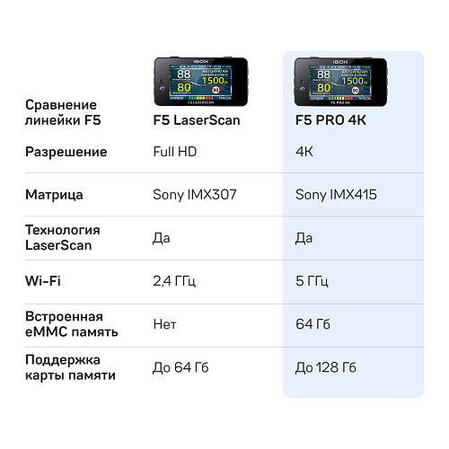 Видеорегистратор с сигнатурным радар-детектором iBOX F5 PRO 4K LaserScan WiFi Signature Dual