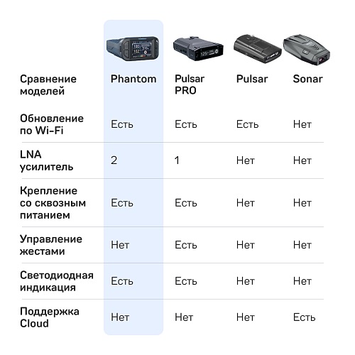 Сигнатурный радар-детектор iBOX Phantom LaserVision WiFi Signature