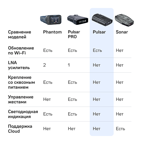 Сигнатурный радар-детектор iBOX Pulsar Laserscan WiFi Signature