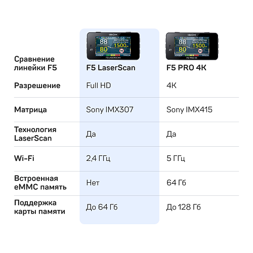 Видеорегистратор с сигнатурным радар-детектором iBOX F5 LaserScan WiFi Signature Dual