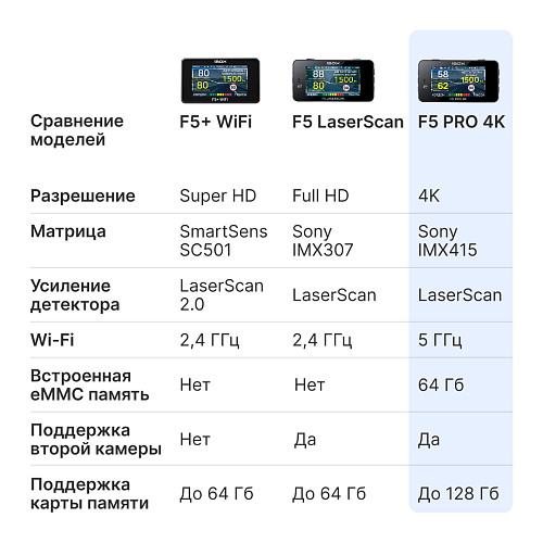 Видеорегистратор с радар-детектором iBOX F5 PRO 4K LaserScan WiFi Signature Dual + Адаптер питания Cloud Cord Type-C CC 58 с технологией Контроль