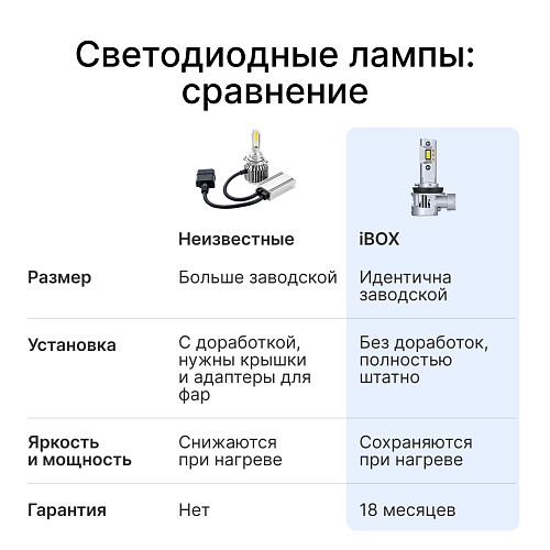 Светодиодные лампы iBOX VEGA H11