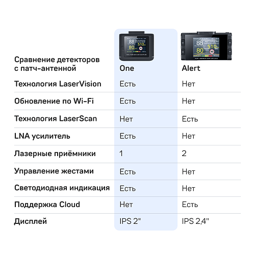 Сигнатурный радар-детектор iBOX ONE LaserVision WiFi Signature